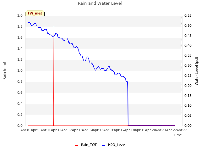 plot of Rain and Water Level