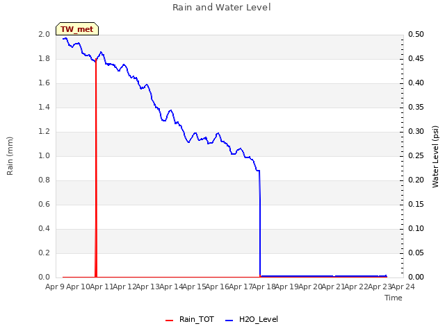 plot of Rain and Water Level