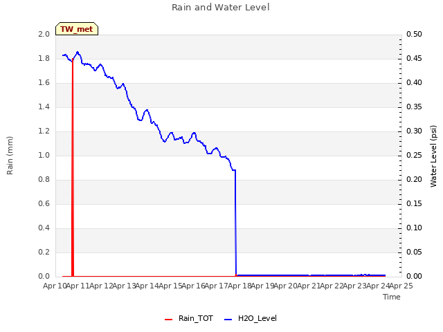 plot of Rain and Water Level