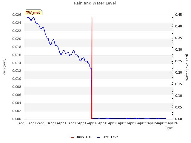 plot of Rain and Water Level