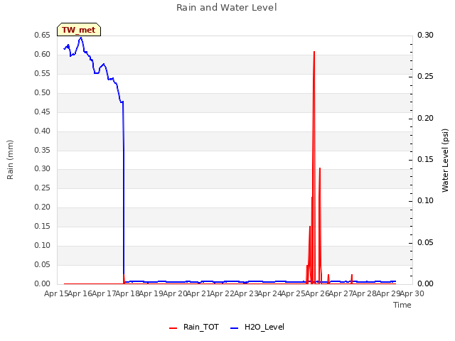 plot of Rain and Water Level