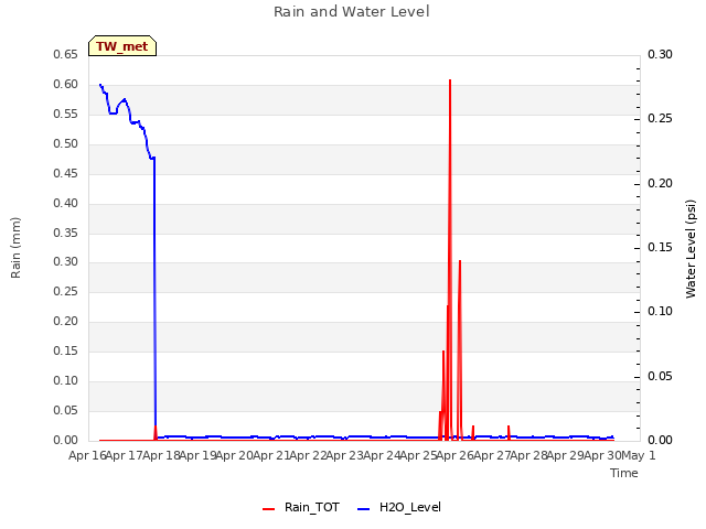 plot of Rain and Water Level