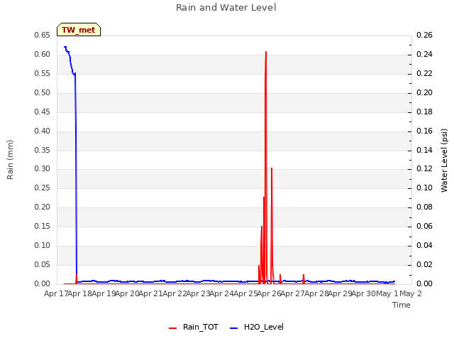 plot of Rain and Water Level