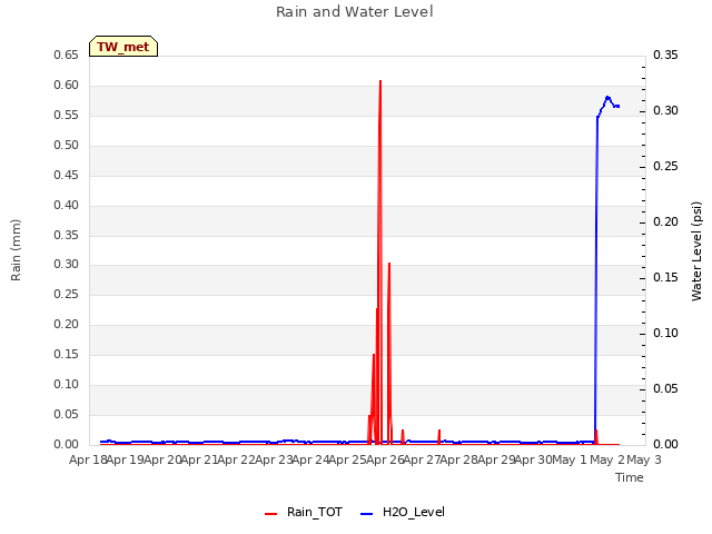 plot of Rain and Water Level