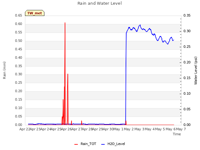 plot of Rain and Water Level