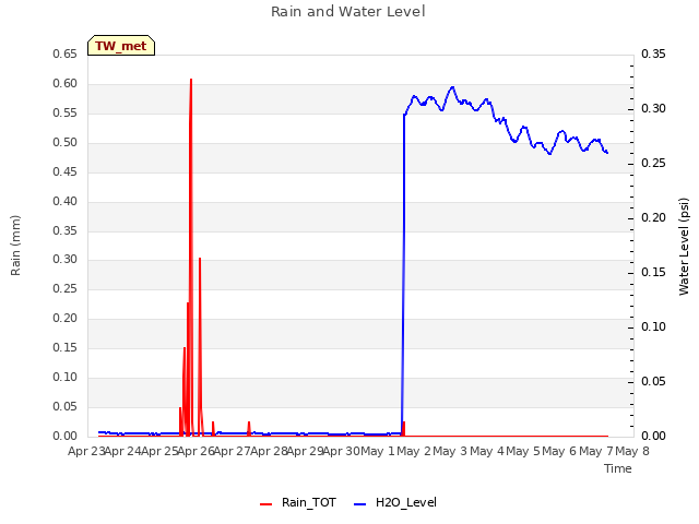 plot of Rain and Water Level