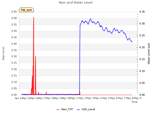 plot of Rain and Water Level