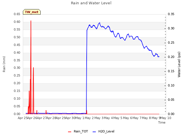 plot of Rain and Water Level