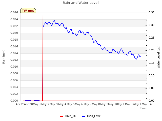 plot of Rain and Water Level