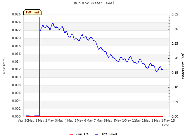 plot of Rain and Water Level