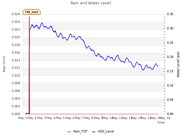 plot of Rain and Water Level