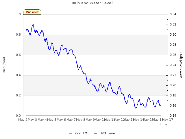 plot of Rain and Water Level