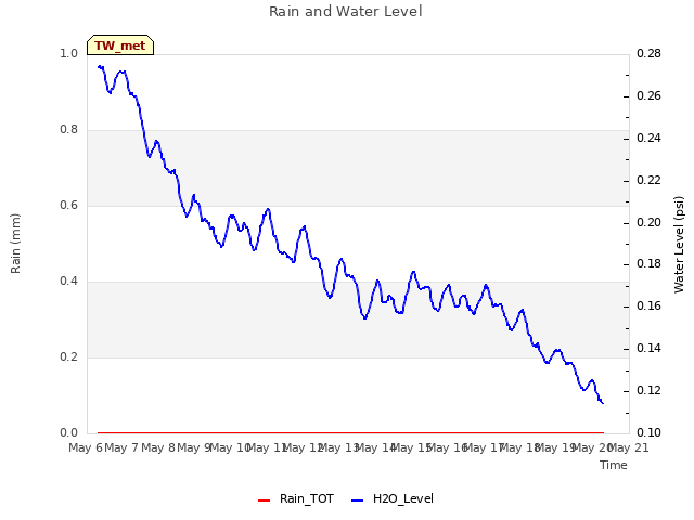 plot of Rain and Water Level