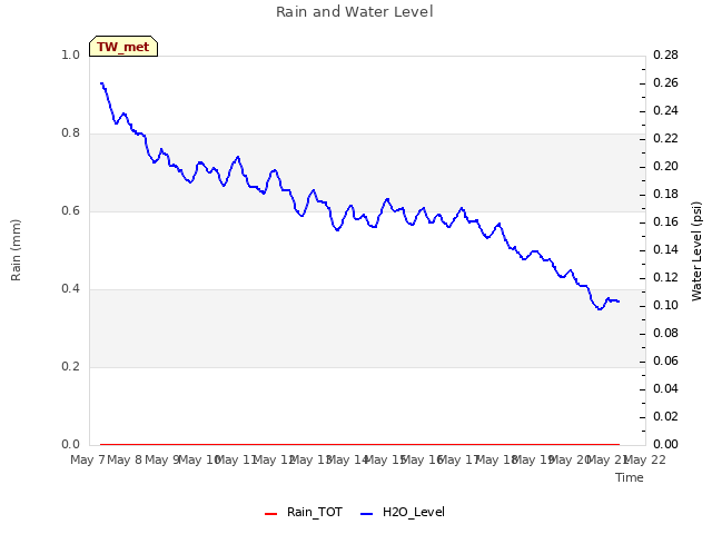 plot of Rain and Water Level