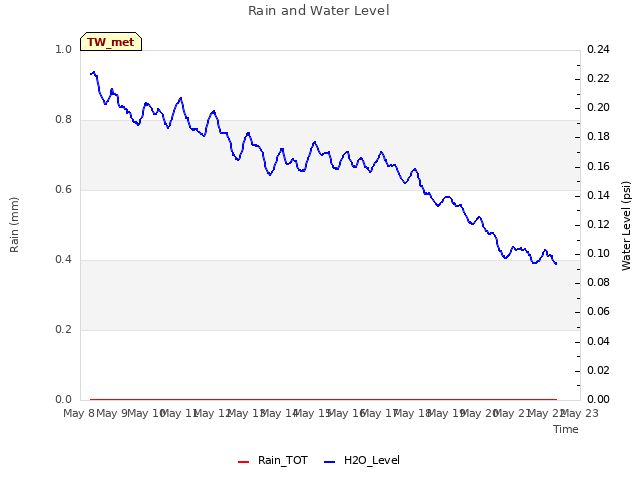 plot of Rain and Water Level