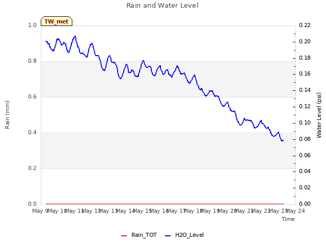 plot of Rain and Water Level