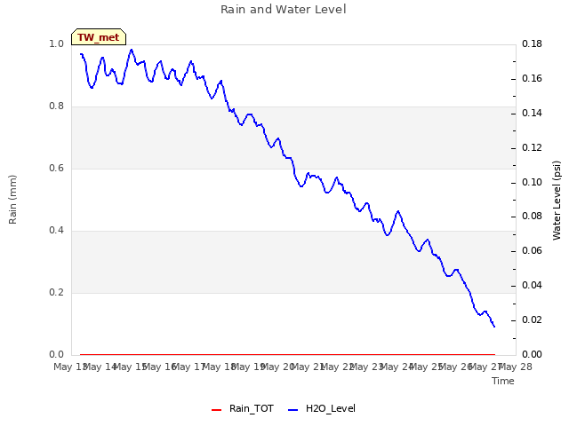 plot of Rain and Water Level