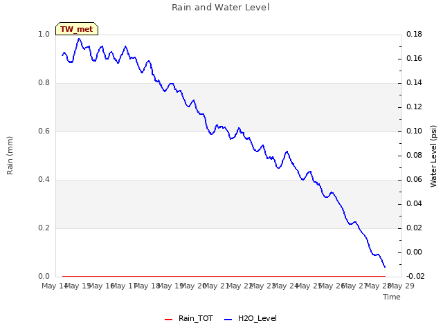 plot of Rain and Water Level