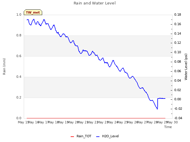 plot of Rain and Water Level