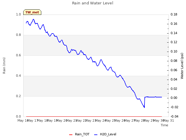 plot of Rain and Water Level