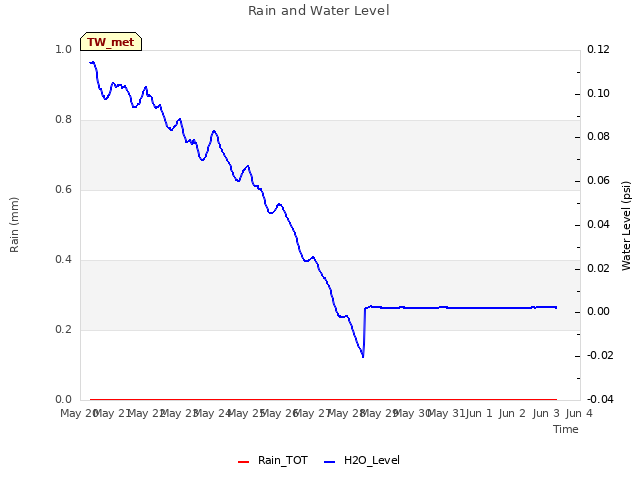 plot of Rain and Water Level