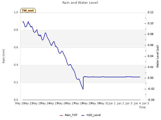 plot of Rain and Water Level