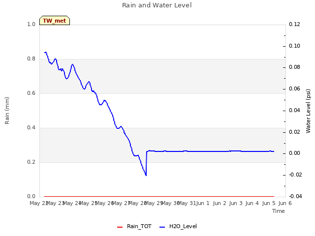 plot of Rain and Water Level