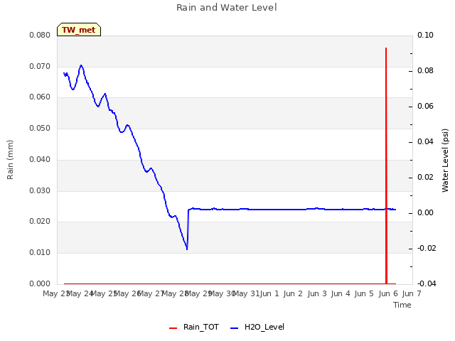 plot of Rain and Water Level