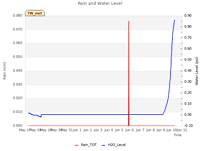 plot of Rain and Water Level