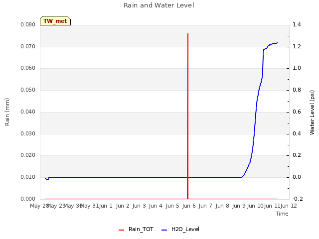 plot of Rain and Water Level