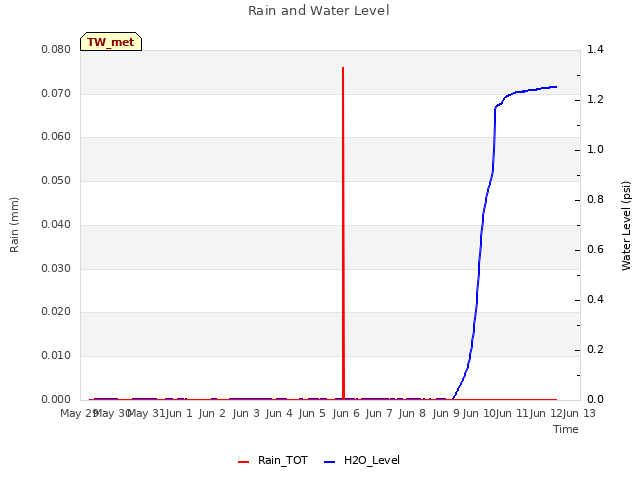 plot of Rain and Water Level