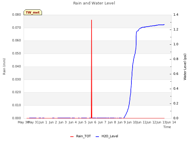 plot of Rain and Water Level