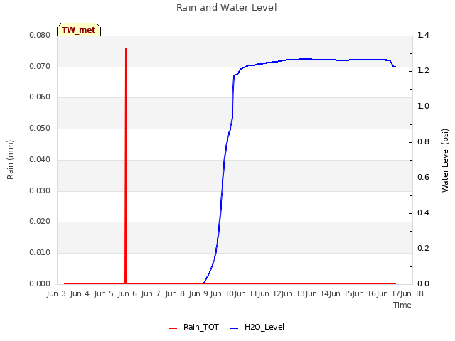 plot of Rain and Water Level