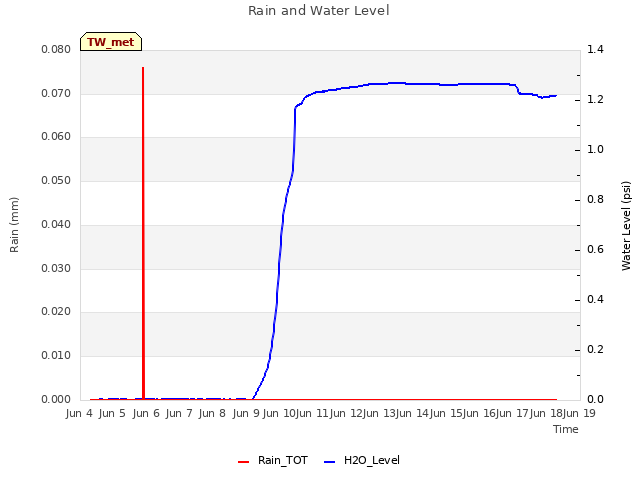 plot of Rain and Water Level