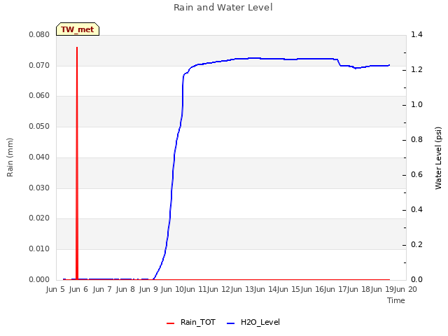 plot of Rain and Water Level