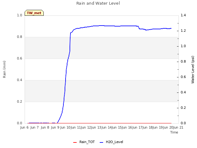 plot of Rain and Water Level