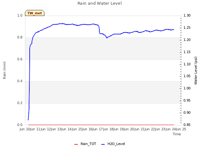 plot of Rain and Water Level