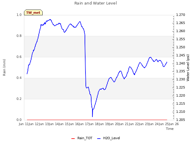 plot of Rain and Water Level