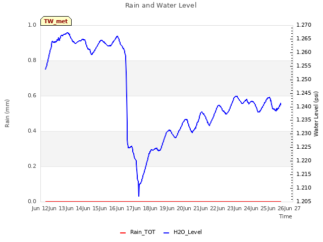 plot of Rain and Water Level