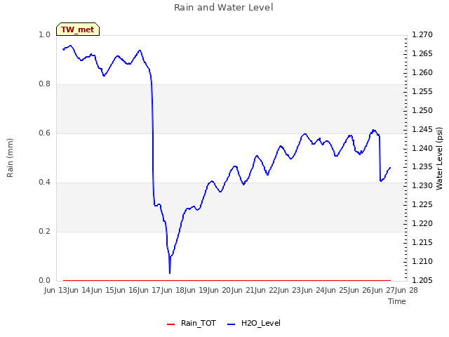 plot of Rain and Water Level