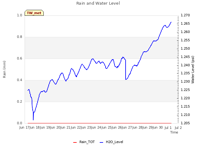 plot of Rain and Water Level