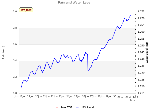 plot of Rain and Water Level