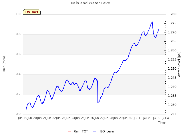 plot of Rain and Water Level