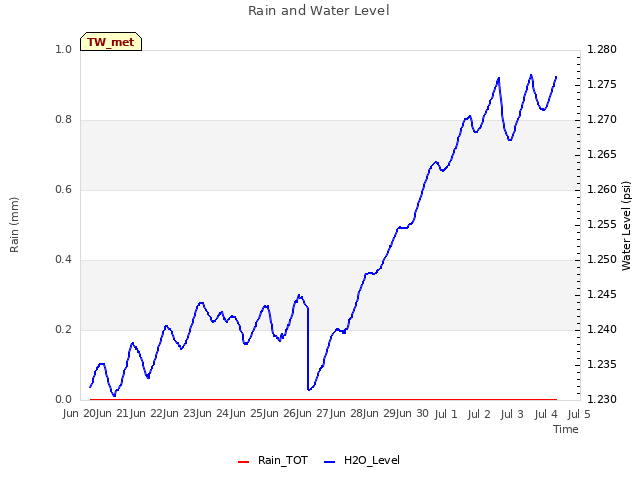 plot of Rain and Water Level