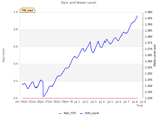 plot of Rain and Water Level