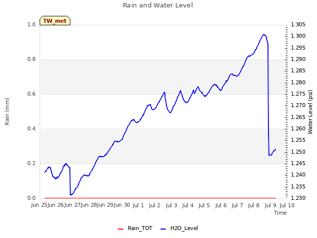 plot of Rain and Water Level