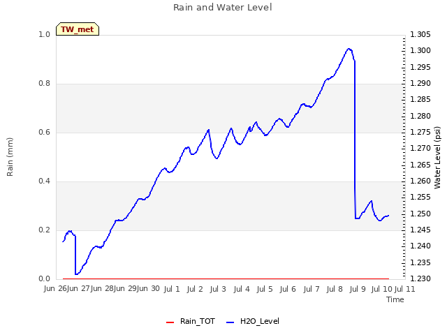 plot of Rain and Water Level