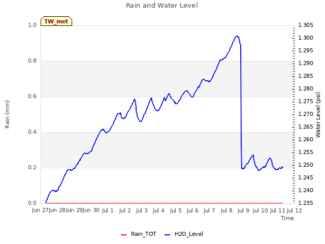 plot of Rain and Water Level