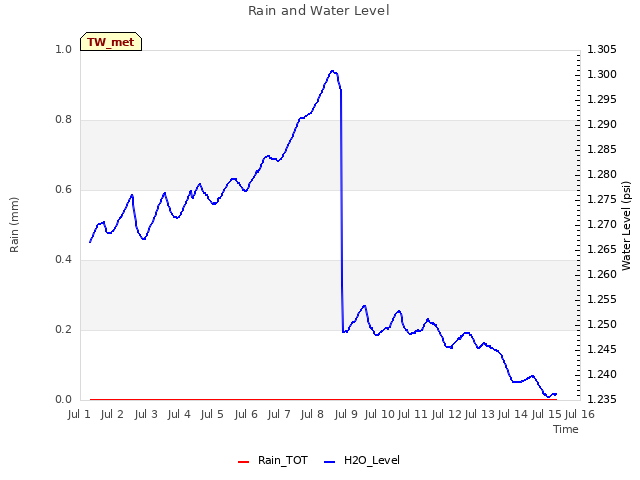 plot of Rain and Water Level