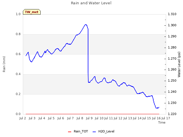 plot of Rain and Water Level